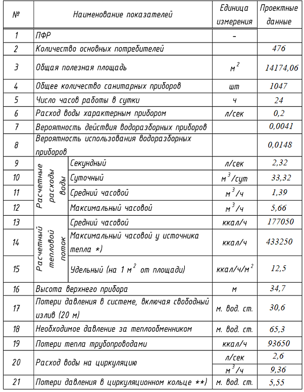 Паспорт системы горячего водоснабжения